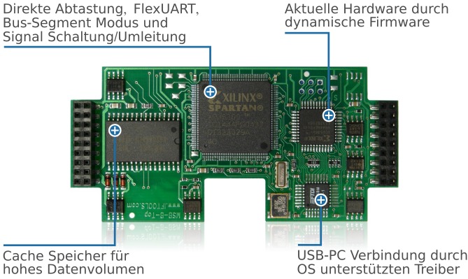 Analyzer Platine mit FPGA