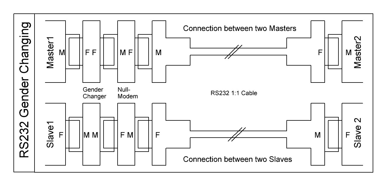 RS232-GenderChanging